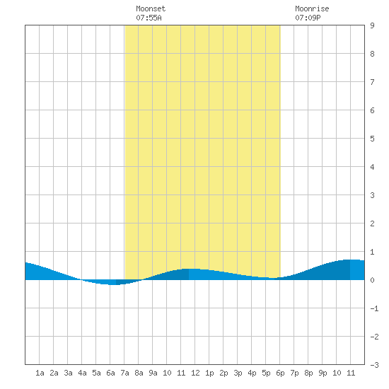 Islamorada tide chart for Friday, January 29, 2021
