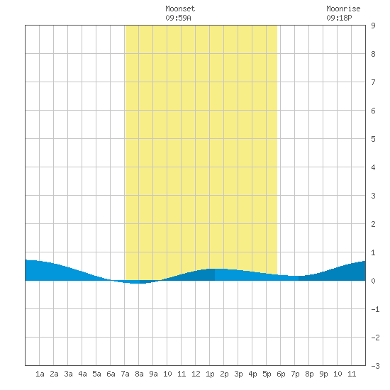 Islamorada tide chart for Saturday, January 2, 2021