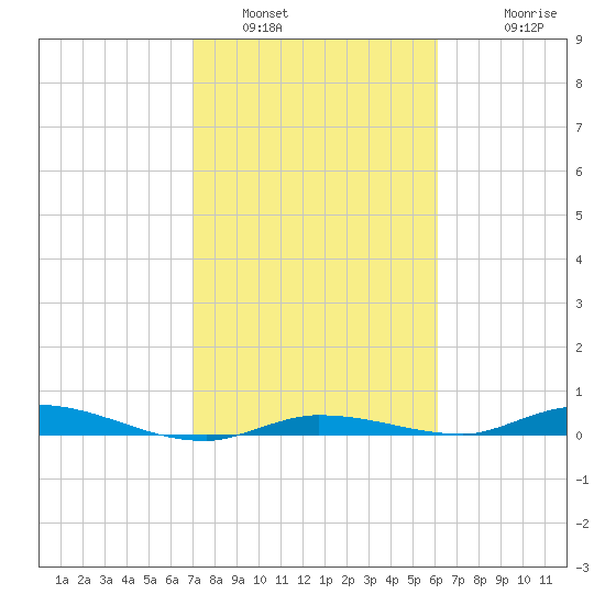 Islamorada tide chart for Sunday, January 31, 2021