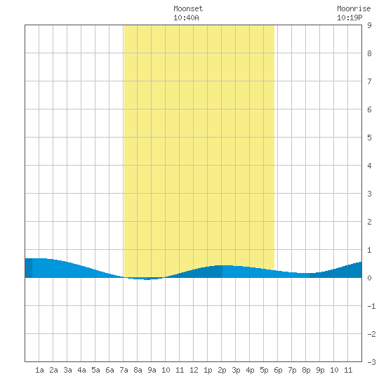 Islamorada tide chart for Sunday, January 3, 2021