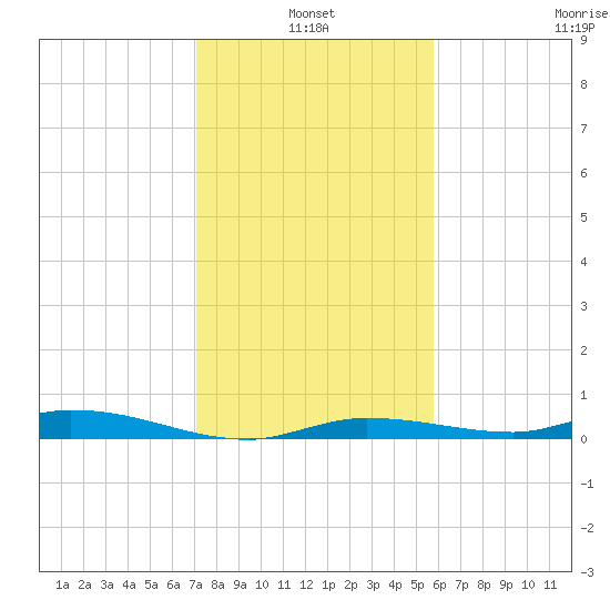 Islamorada tide chart for Monday, January 4, 2021