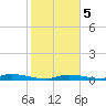 Islamorada tide chart for Tuesday, January 5, 2021
