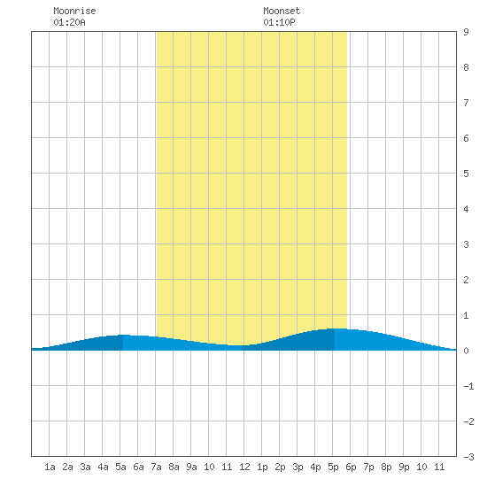 Islamorada tide chart for Thursday, January 7, 2021