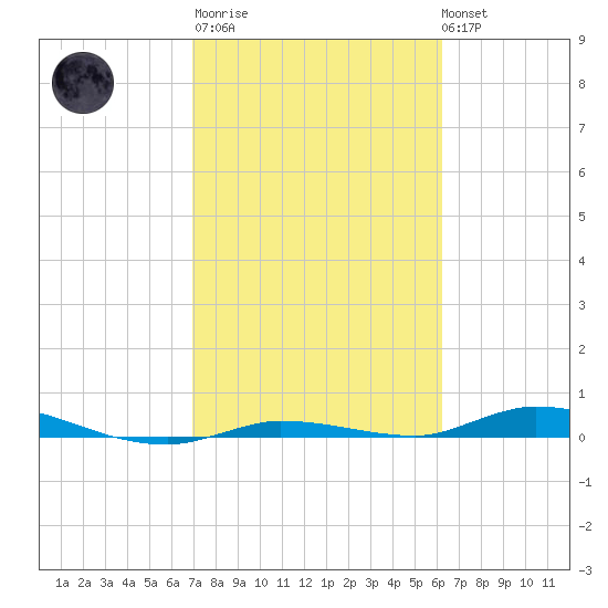 Islamorada tide chart for Thursday, February 11, 2021