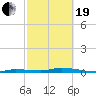 Islamorada tide chart for Friday, February 19, 2021