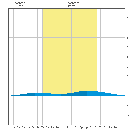 Islamorada tide chart for Saturday, February 20, 2021
