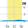 Islamorada tide chart for Saturday, February 20, 2021
