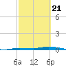 Islamorada tide chart for Sunday, February 21, 2021