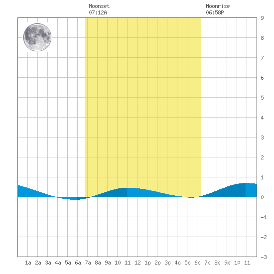Islamorada tide chart for Saturday, February 27, 2021