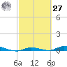 Islamorada tide chart for Saturday, February 27, 2021