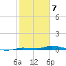 Islamorada tide chart for Sunday, February 7, 2021