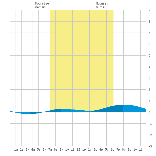 Islamorada tide chart for Monday, February 8, 2021