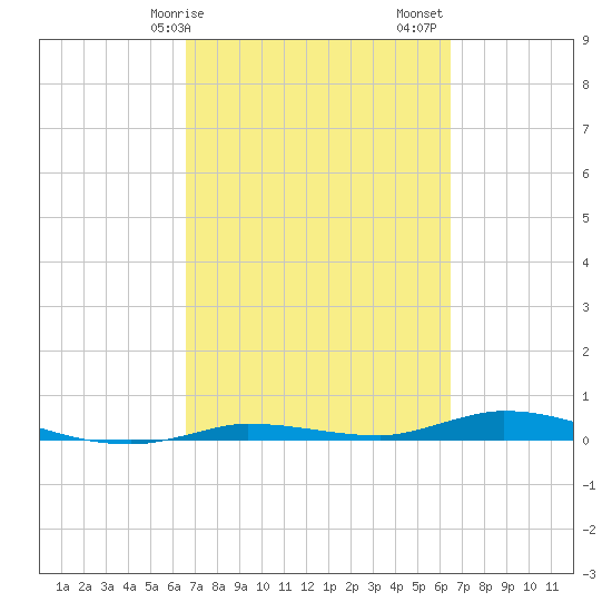 Islamorada tide chart for Wednesday, March 10, 2021