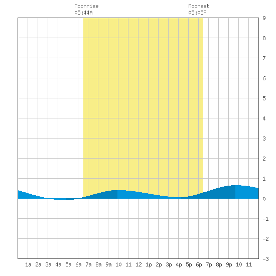 Islamorada tide chart for Thursday, March 11, 2021