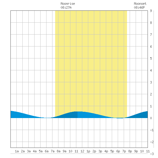 Islamorada tide chart for Sunday, March 14, 2021