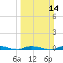 Islamorada tide chart for Sunday, March 14, 2021