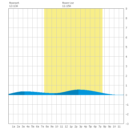 Islamorada tide chart for Friday, March 19, 2021