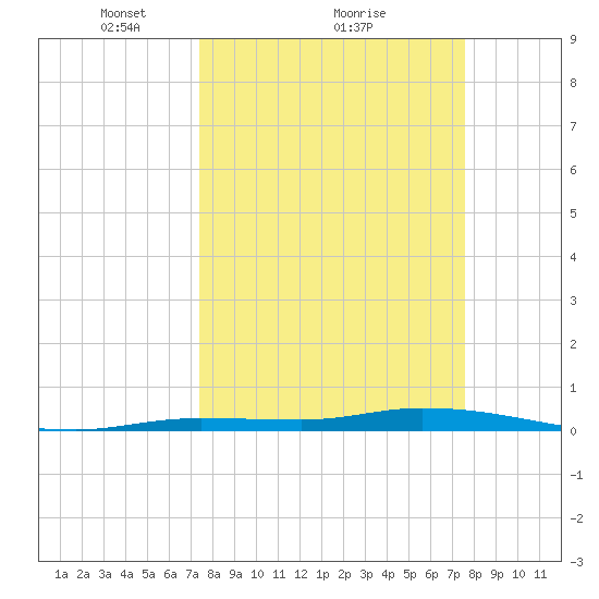 Islamorada tide chart for Monday, March 22, 2021