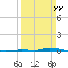 Islamorada tide chart for Monday, March 22, 2021