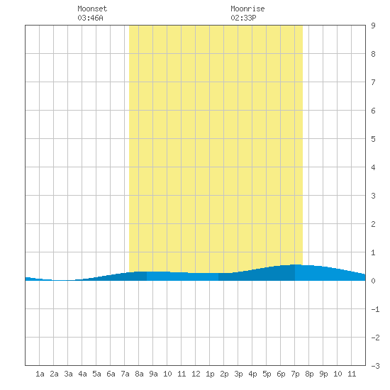 Islamorada tide chart for Tuesday, March 23, 2021