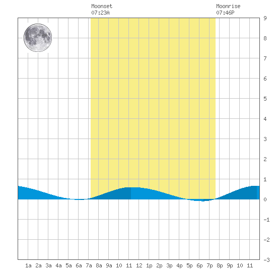 Islamorada tide chart for Sunday, March 28, 2021