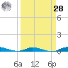 Islamorada tide chart for Sunday, March 28, 2021