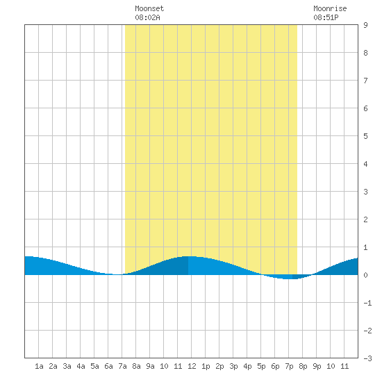 Islamorada tide chart for Monday, March 29, 2021