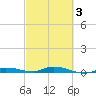 Islamorada tide chart for Wednesday, March 3, 2021