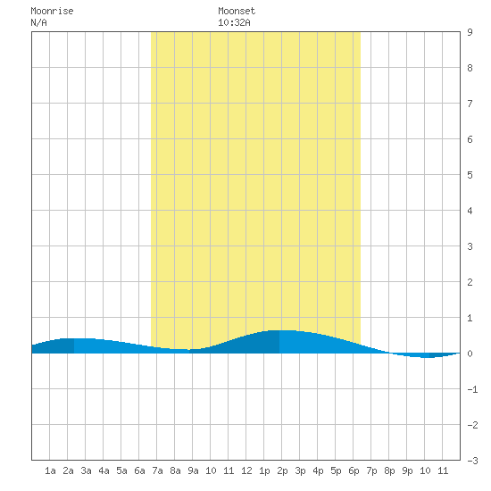 Islamorada tide chart for Thursday, March 4, 2021