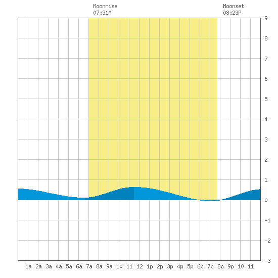 Islamorada tide chart for Monday, April 12, 2021