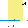 Islamorada tide chart for Wednesday, April 14, 2021
