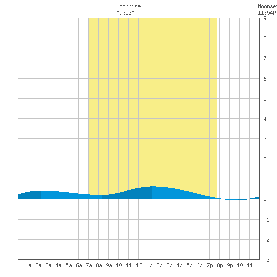 Islamorada tide chart for Friday, April 16, 2021