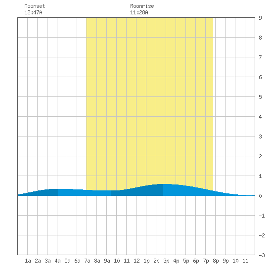 Islamorada tide chart for Sunday, April 18, 2021