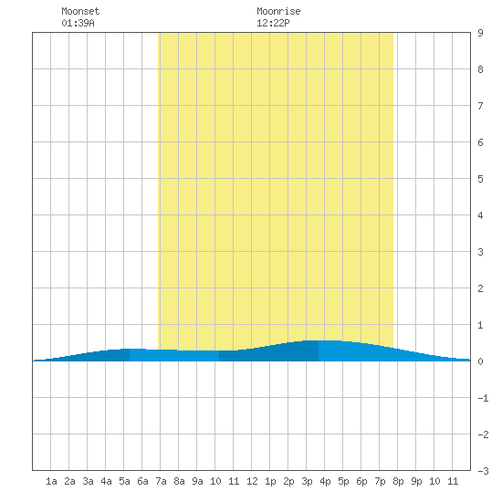 Islamorada tide chart for Monday, April 19, 2021