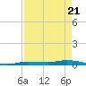 Islamorada tide chart for Wednesday, April 21, 2021