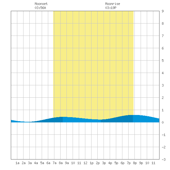Islamorada tide chart for Thursday, April 22, 2021