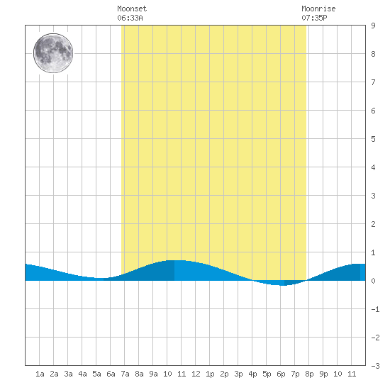 Islamorada tide chart for Monday, April 26, 2021
