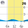 Islamorada tide chart for Monday, April 26, 2021