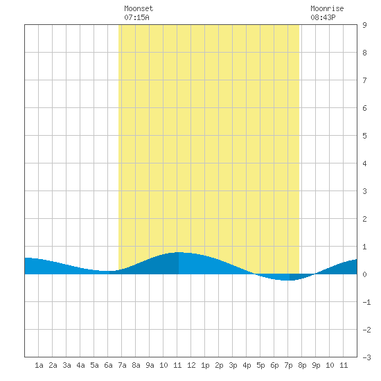 Islamorada tide chart for Tuesday, April 27, 2021