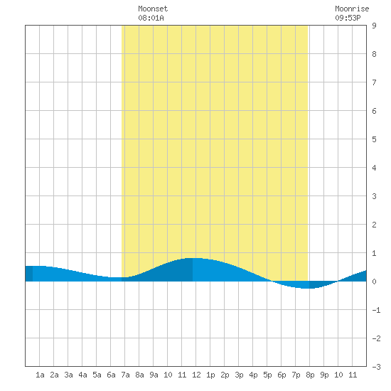 Islamorada tide chart for Wednesday, April 28, 2021