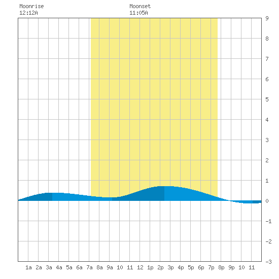 Islamorada tide chart for Friday, April 2, 2021