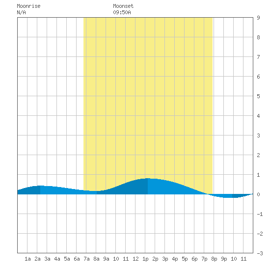 Islamorada tide chart for Friday, April 30, 2021
