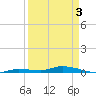 Islamorada tide chart for Saturday, April 3, 2021