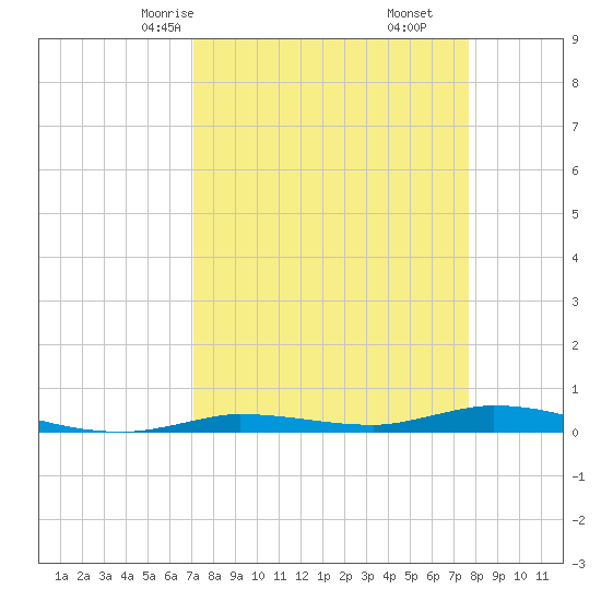 Islamorada tide chart for Wednesday, April 7, 2021