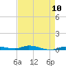 Islamorada tide chart for Monday, May 10, 2021