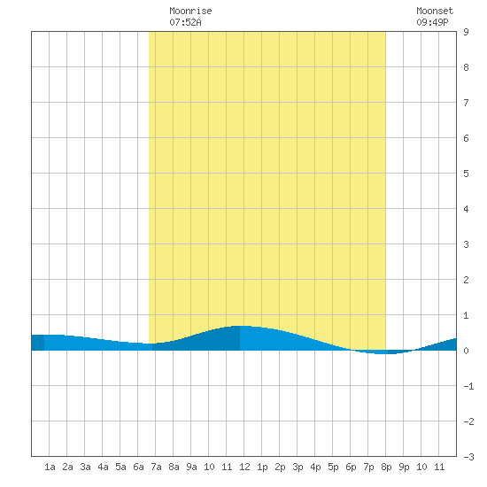 Islamorada tide chart for Thursday, May 13, 2021