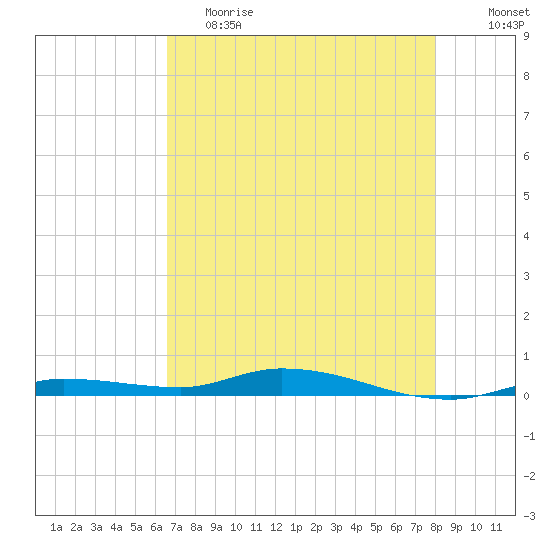 Islamorada tide chart for Friday, May 14, 2021