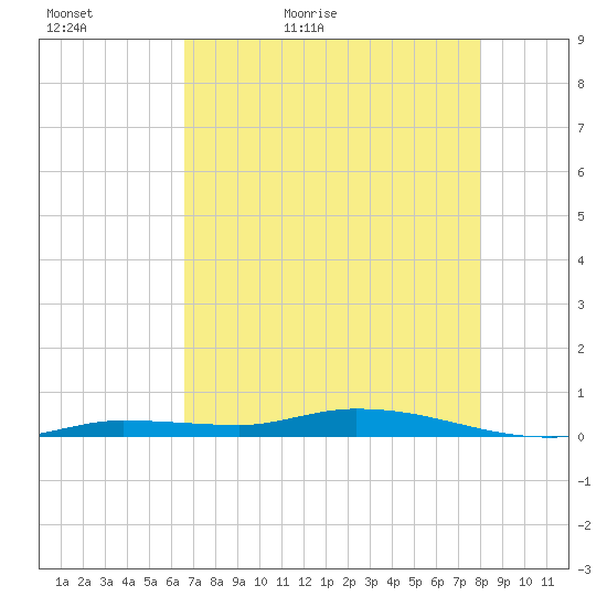 Islamorada tide chart for Monday, May 17, 2021