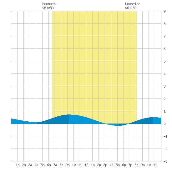 Islamorada tide chart for Monday, May 24, 2021