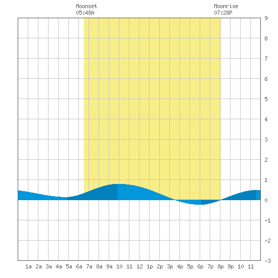 Islamorada tide chart for Tuesday, May 25, 2021